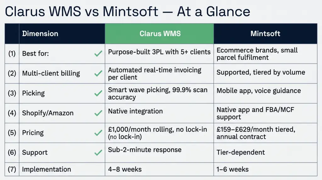 A collection of infographics on evaluating and choosing a warehouse management system (wms) | clarus wms A series of educational infographics explaining wms evaluation. They cover wms-erp integration methods, saas versus on-premise cost comparisons, hidden software expenses to watch out for, and five core criteria for selecting a system. A final table provides a direct comparison between clarus wms and mintsoft across key operational metrics.